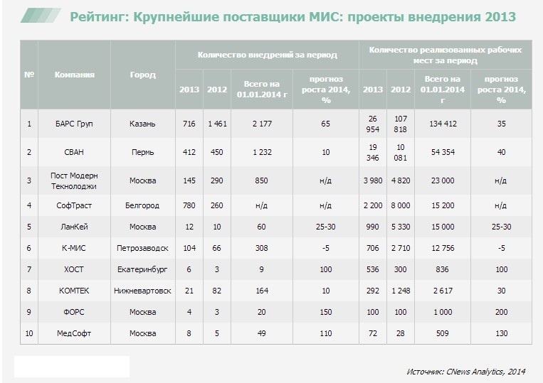Крупнейшие поставщики МИС_проекты внедрения 2013.jpg